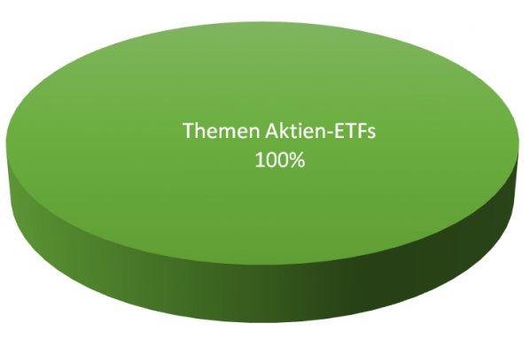 Themen_Aktien_ETFs-598x400-1